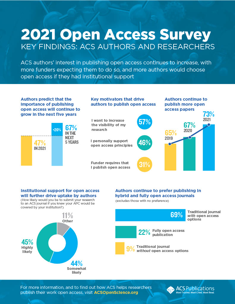 ACS 2021 Open Access Survey