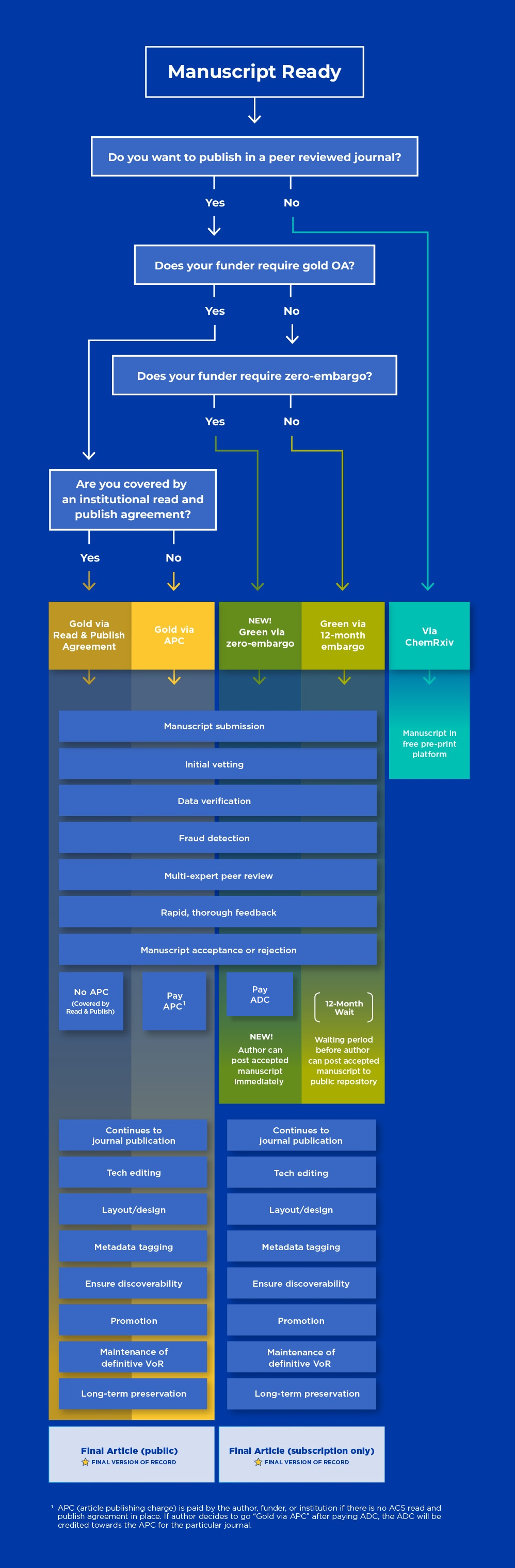 Publishing OA with ACS Publications